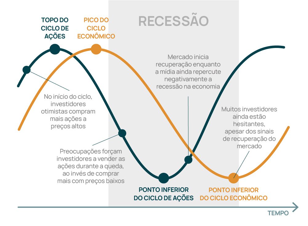 Gráfico ilustra a relação entre o mercado de capitais (seja ele bonds ou ações) se movimenta antes dos ciclos econômicos