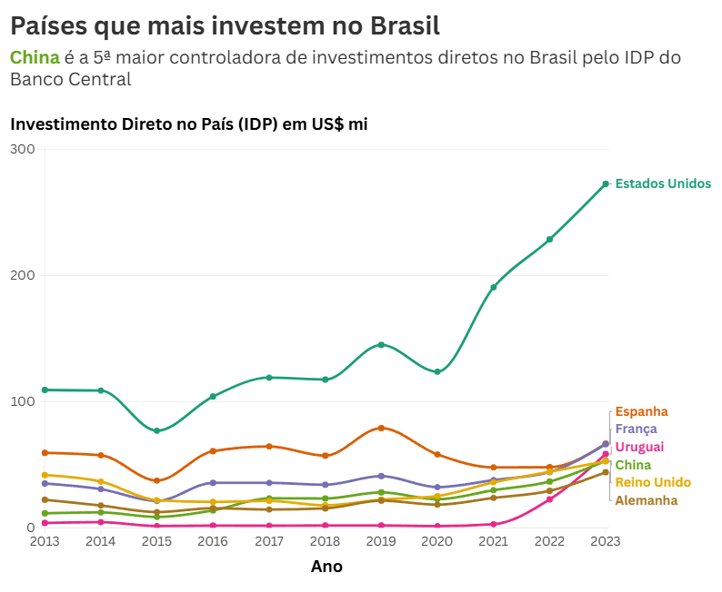 Gráfico com registro da série histórica de países controladores de investimentos entre 2013 e 2023
